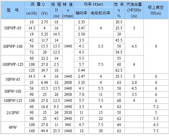 PW、PWF型懸臂式離心污水泵